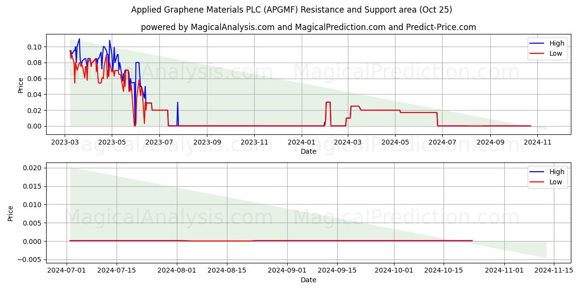  Applied Graphene Materials PLC (APGMF) Support and Resistance area (25 Oct) 