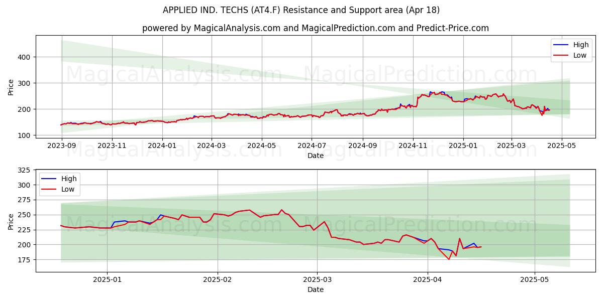  APPLIED IND. TECHS (AT4.F) Support and Resistance area (18 Apr) 