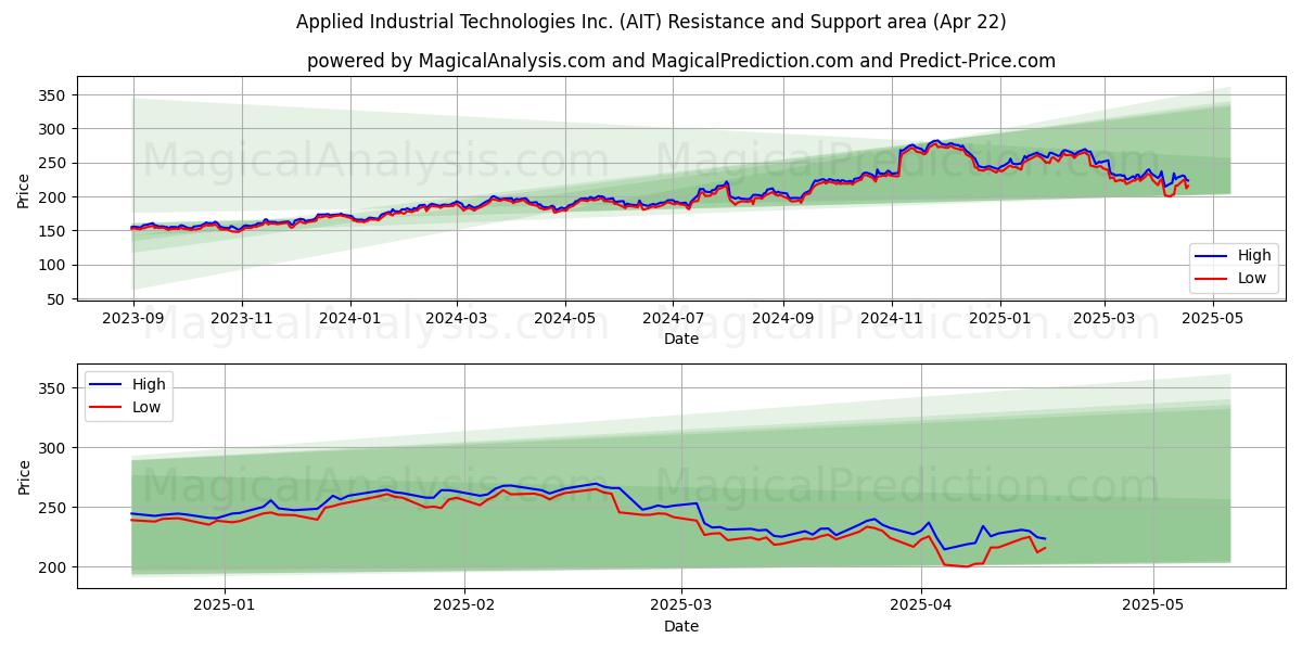  Applied Industrial Technologies Inc. (AIT) Support and Resistance area (22 Apr) 