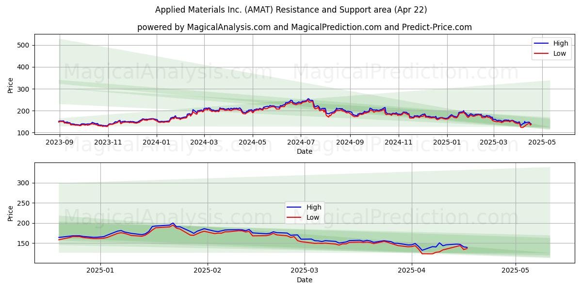  Applied Materials Inc. (AMAT) Support and Resistance area (22 Apr) 