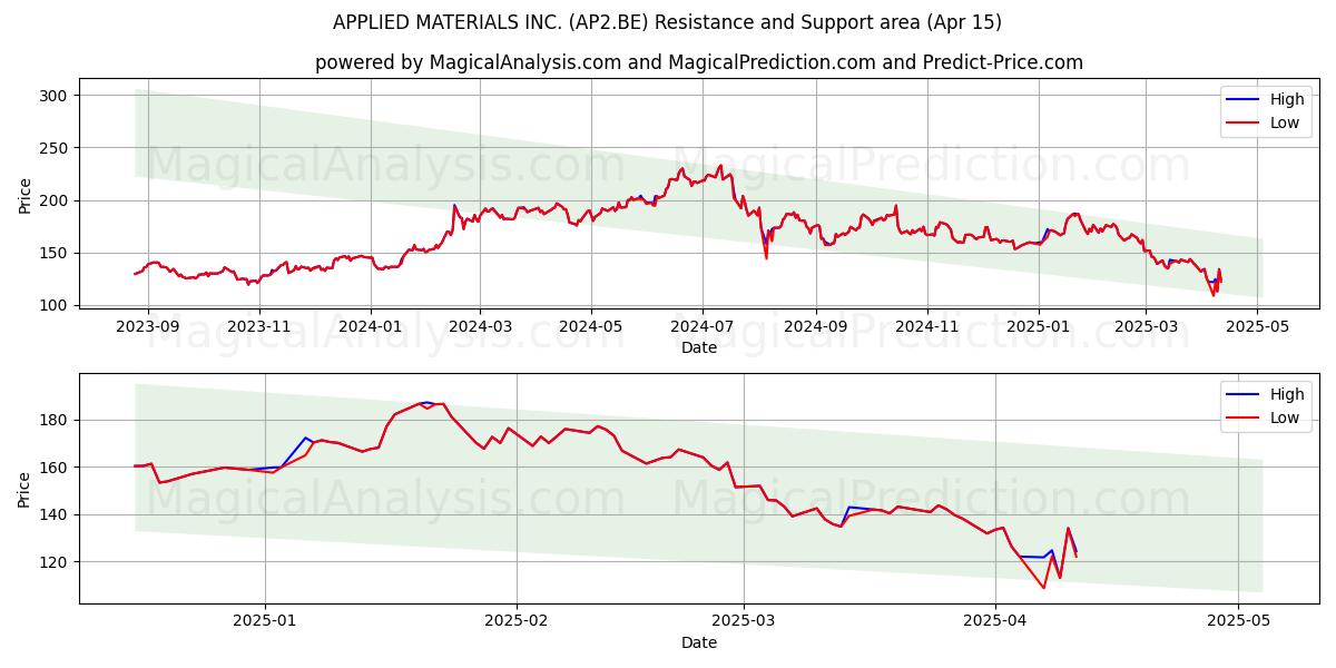  APPLIED MATERIALS INC. (AP2.BE) Support and Resistance area (15 Apr) 