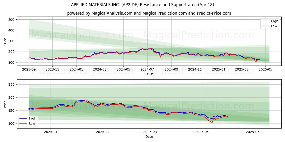  APPLIED MATERIALS INC. (AP2.DE) Support and Resistance area (18 Apr) 