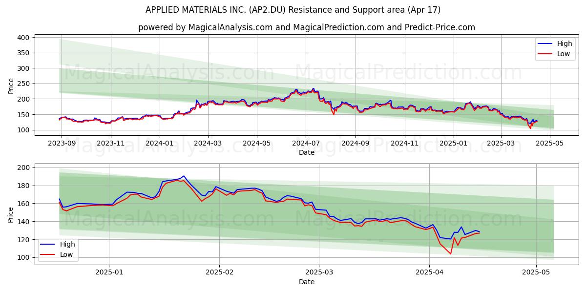  APPLIED MATERIALS INC. (AP2.DU) Support and Resistance area (17 Apr) 