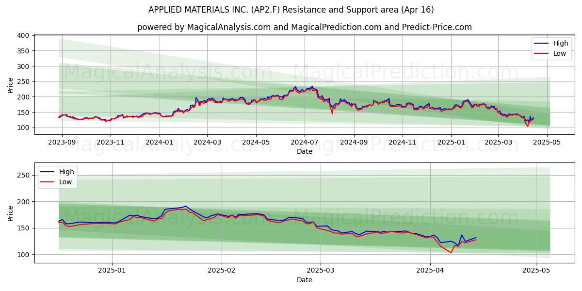  APPLIED MATERIALS INC. (AP2.F) Support and Resistance area (16 Apr) 