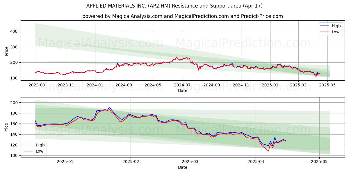  APPLIED MATERIALS INC. (AP2.HM) Support and Resistance area (17 Apr) 