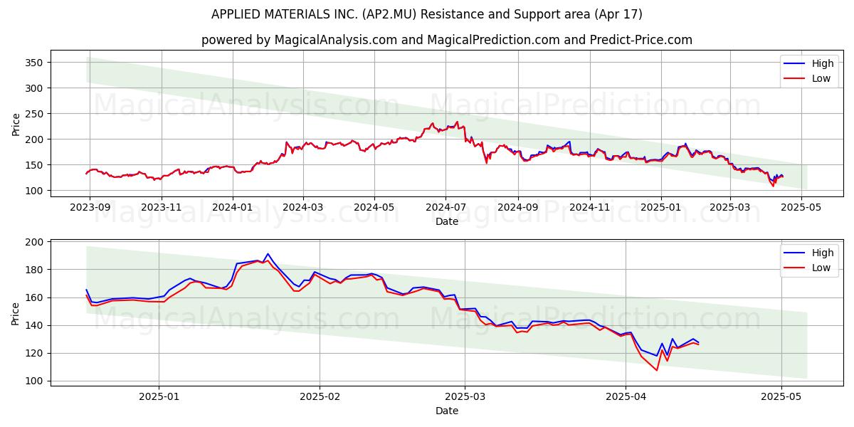  APPLIED MATERIALS INC. (AP2.MU) Support and Resistance area (17 Apr) 
