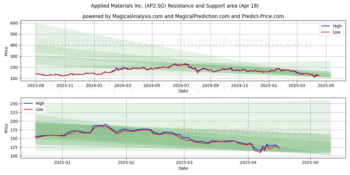  Applied Materials Inc. (AP2.SG) Support and Resistance area (18 Apr) 