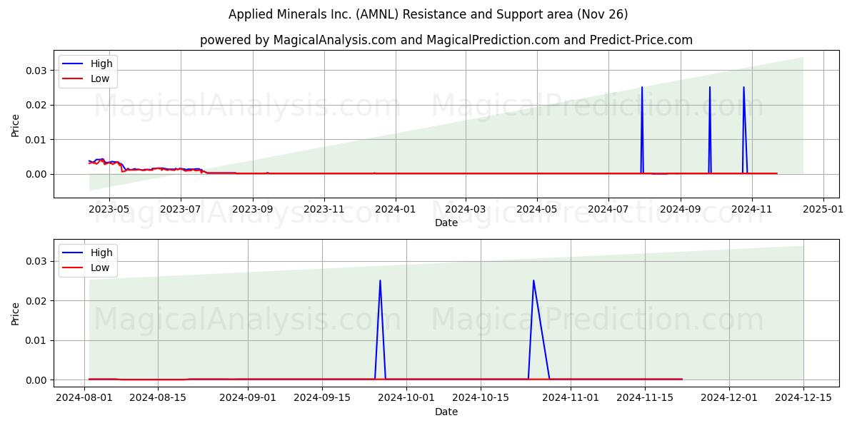  Applied Minerals Inc. (AMNL) Support and Resistance area (26 Nov) 