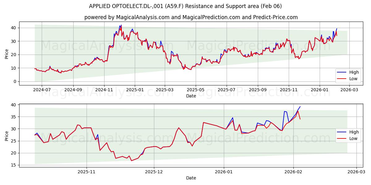  APPLIED OPTOELECT.DL-,001 (A59.F) Support and Resistance area (05 Feb) 
