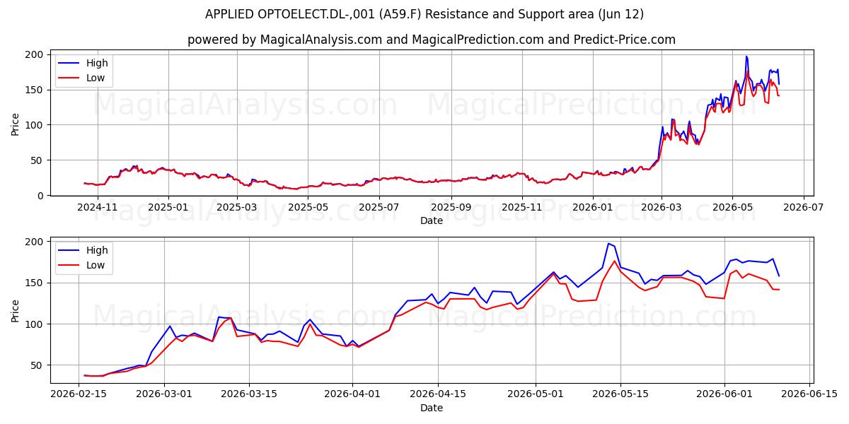  APPLIED OPTOELECT.DL-,001 (A59.F) Support and Resistance area (11 Jun) 