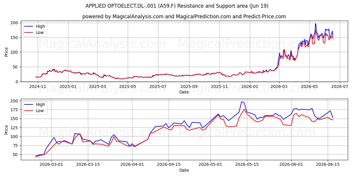 APPLIED OPTOELECT.DL-,001 (A59.F) Support and Resistance area (18 Jun) 