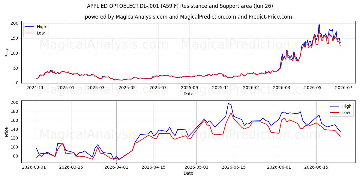  APPLIED OPTOELECT.DL-,001 (A59.F) Support and Resistance area (25 Jun) 