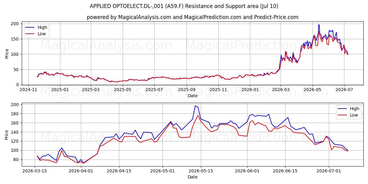  APPLIED OPTOELECT.DL-,001 (A59.F) Support and Resistance area (09 Jul) 