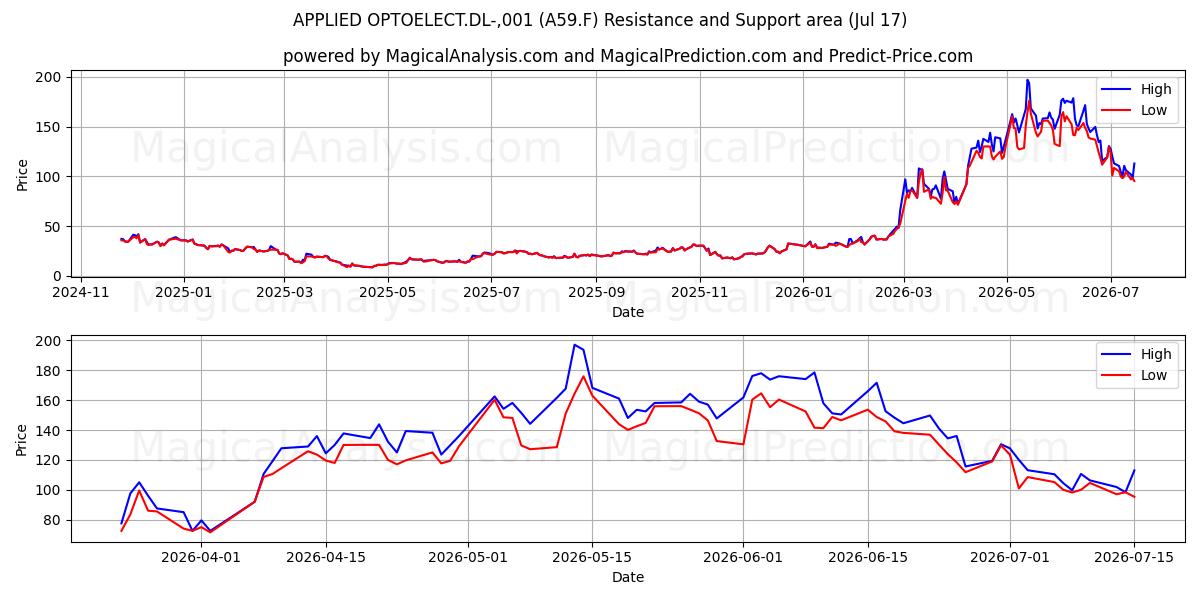  APPLIED OPTOELECT.DL-,001 (A59.F) Support and Resistance area (16 Jul) 