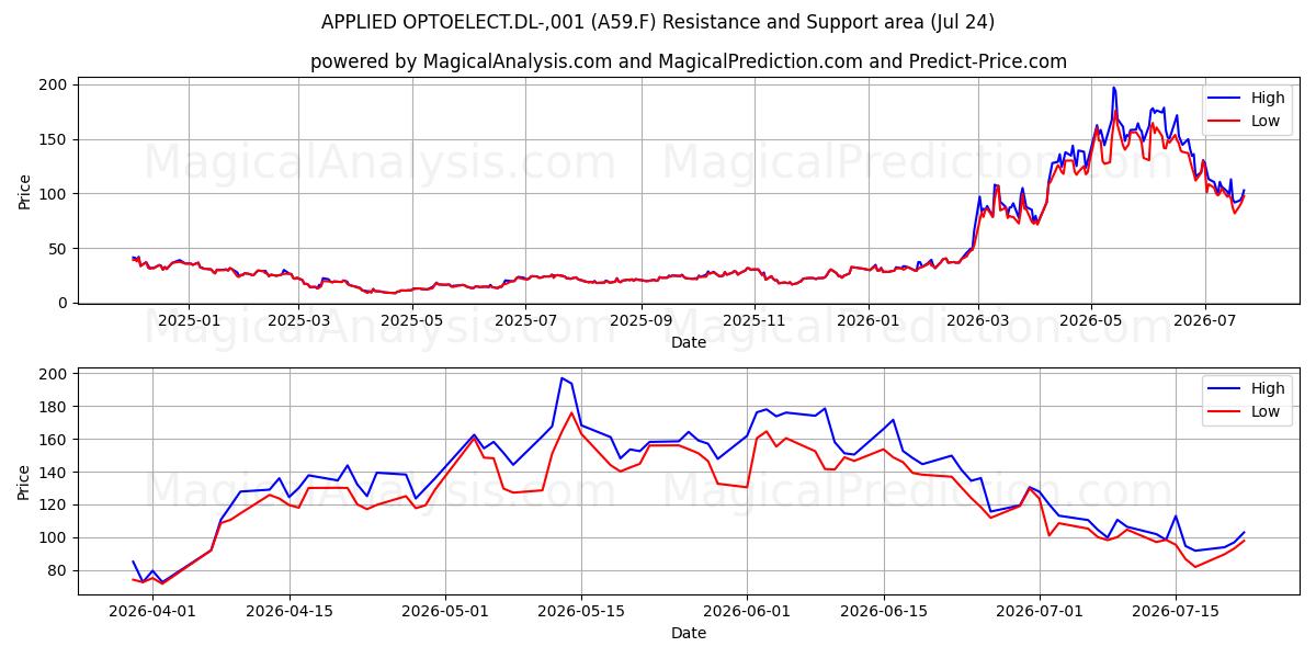  APPLIED OPTOELECT.DL-,001 (A59.F) Support and Resistance area (23 Jul) 