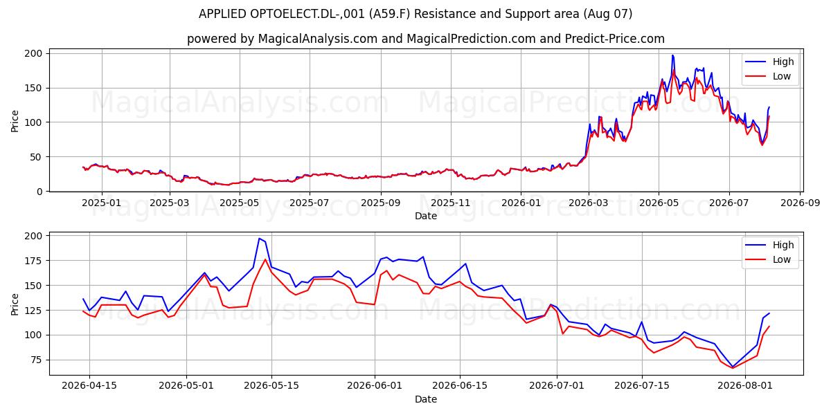  APPLIED OPTOELECT.DL-,001 (A59.F) Support and Resistance area (06 Aug) 