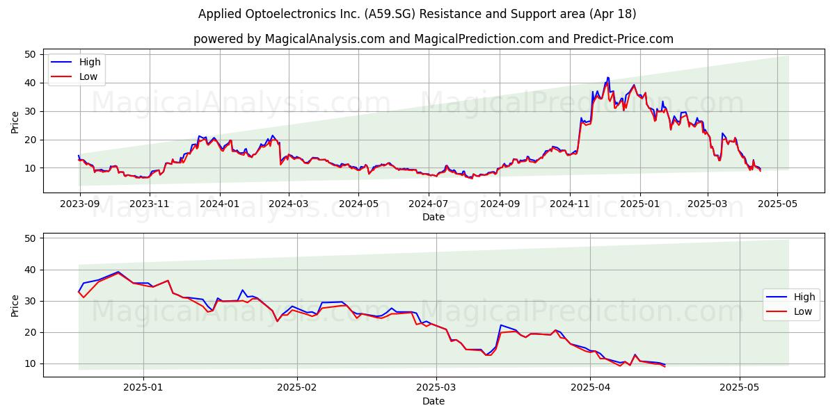  Applied Optoelectronics Inc. (A59.SG) Support and Resistance area (18 Apr) 