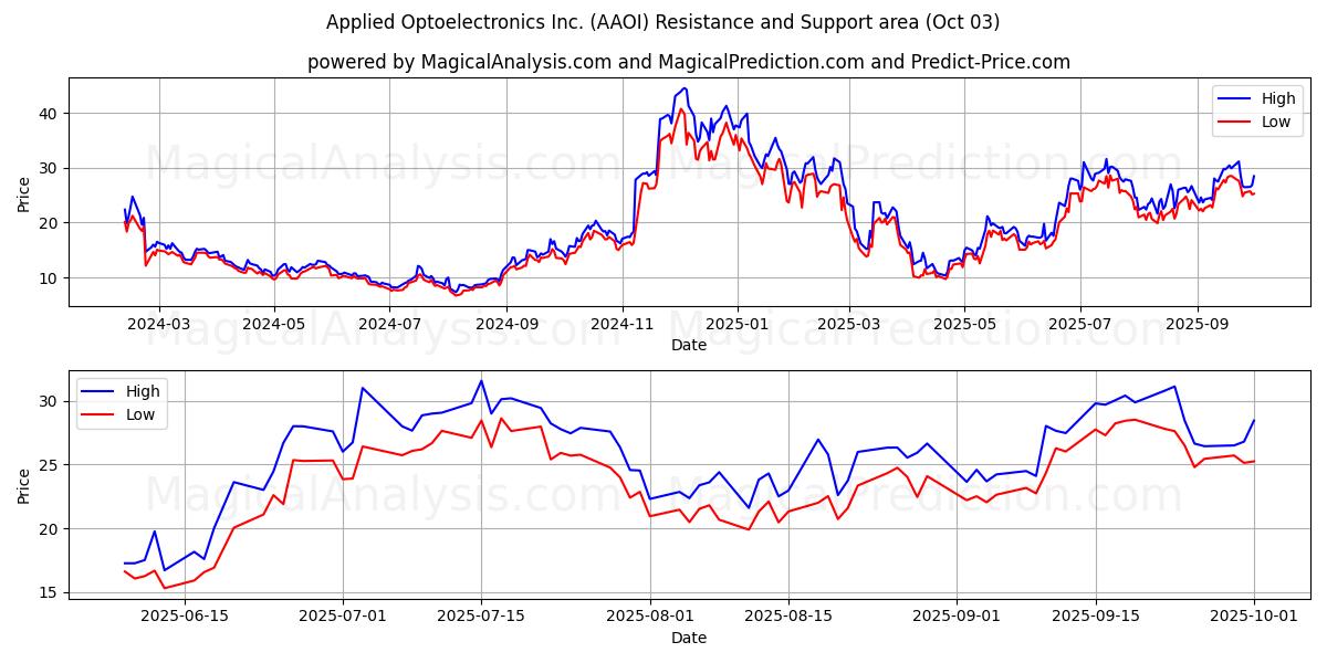  Applied Optoelectronics Inc. (AAOI) Support and Resistance area (30 Sep) 