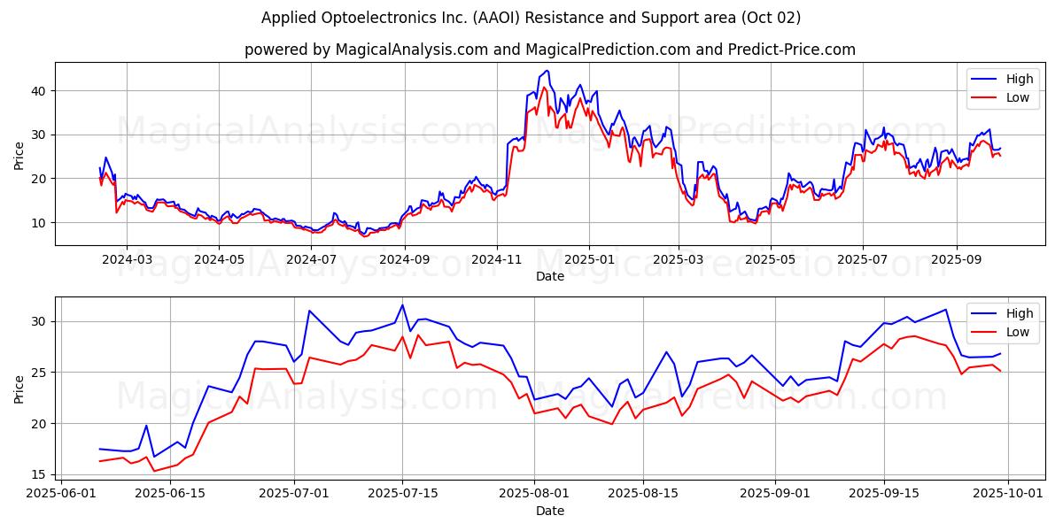  Applied Optoelectronics Inc. (AAOI) Support and Resistance area (01 Oct) 