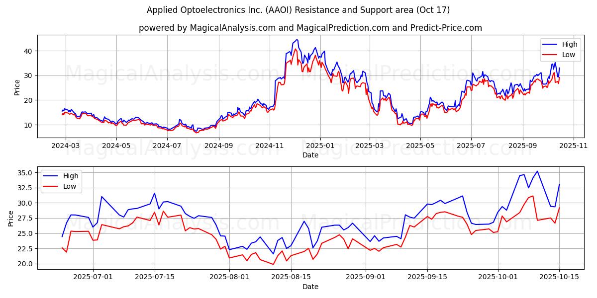 Applied Optoelectronics Inc. (AAOI) Support and Resistance area (16 Oct) Applied Optoelectronics Inc. (AAOI) Support and Resistance area (16 Oct)