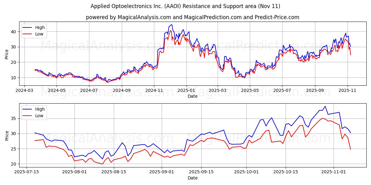  Applied Optoelectronics Inc. (AAOI) Support and Resistance area (10 Nov) 