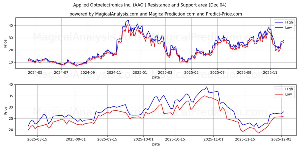  Applied Optoelectronics Inc. (AAOI) Support and Resistance area (03 Dec) 