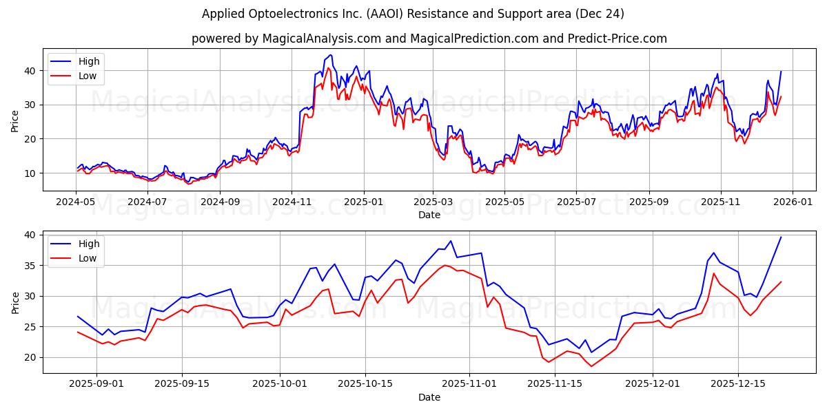  Applied Optoelectronics Inc. (AAOI) Support and Resistance area (23 Dec) 