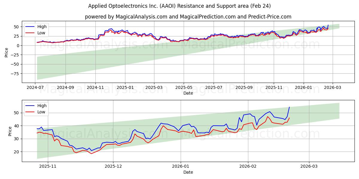 Applied Optoelectronics Inc. (AAOI) Support and Resistance area (23 Feb) 