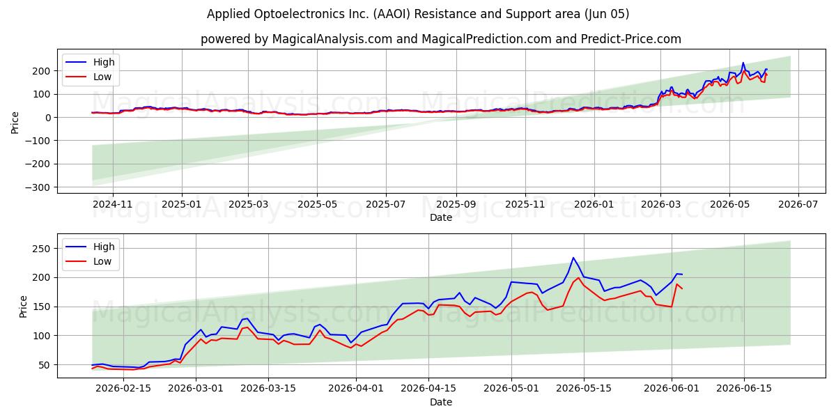  Applied Optoelectronics Inc. (AAOI) Support and Resistance area (02 Jun) 