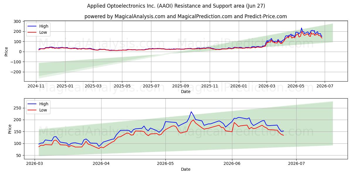  Applied Optoelectronics Inc. (AAOI) Support and Resistance area (26 Jun) 