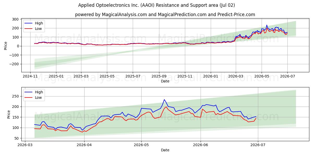  Applied Optoelectronics Inc. (AAOI) Support and Resistance area (01 Jul) 