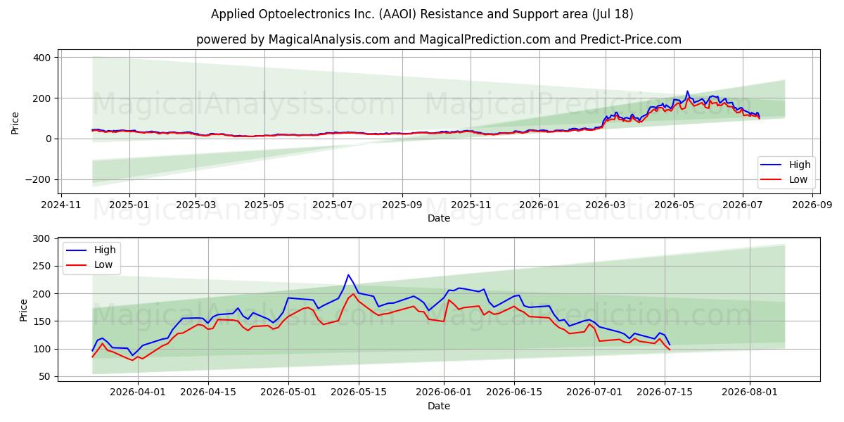  Applied Optoelectronics Inc. (AAOI) Support and Resistance area (16 Jul) 
