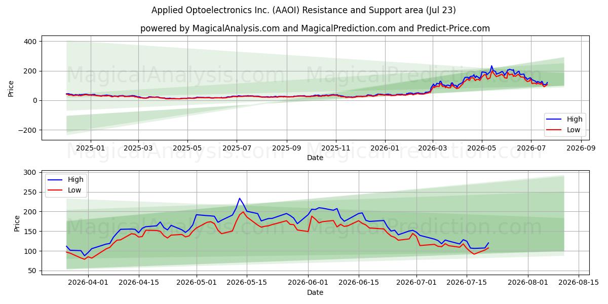  Applied Optoelectronics Inc. (AAOI) Support and Resistance area (22 Jul) 