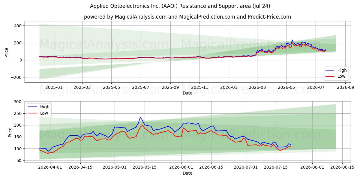  Applied Optoelectronics Inc. (AAOI) Support and Resistance area (23 Jul) 