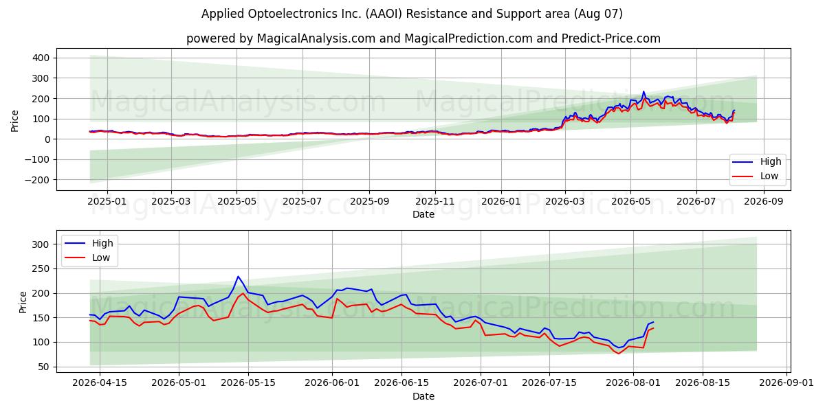  Applied Optoelectronics Inc. (AAOI) Support and Resistance area (06 Aug) 
