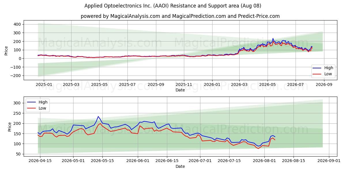  Applied Optoelectronics Inc. (AAOI) Support and Resistance area (07 Aug) 