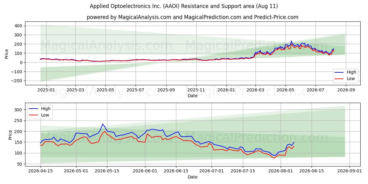  Applied Optoelectronics Inc. (AAOI) Support and Resistance area (10 Aug) 