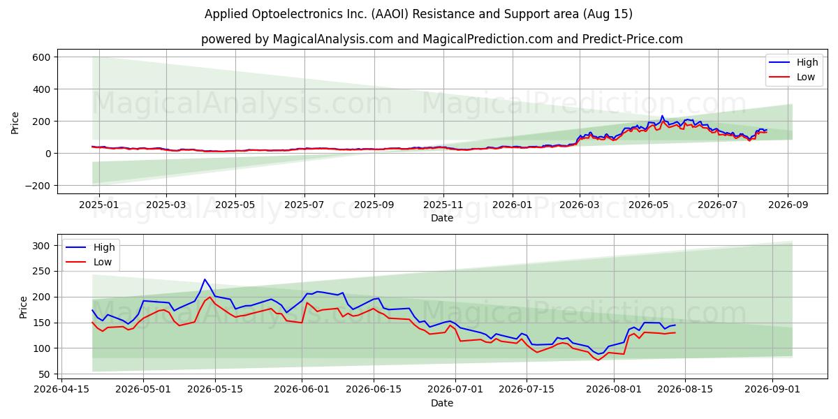  Applied Optoelectronics Inc. (AAOI) Support and Resistance area (13 Aug) 