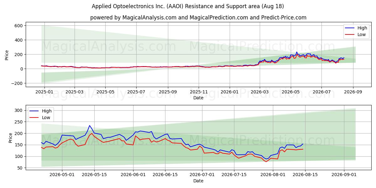  Applied Optoelectronics Inc. (AAOI) Support and Resistance area (17 Aug) 