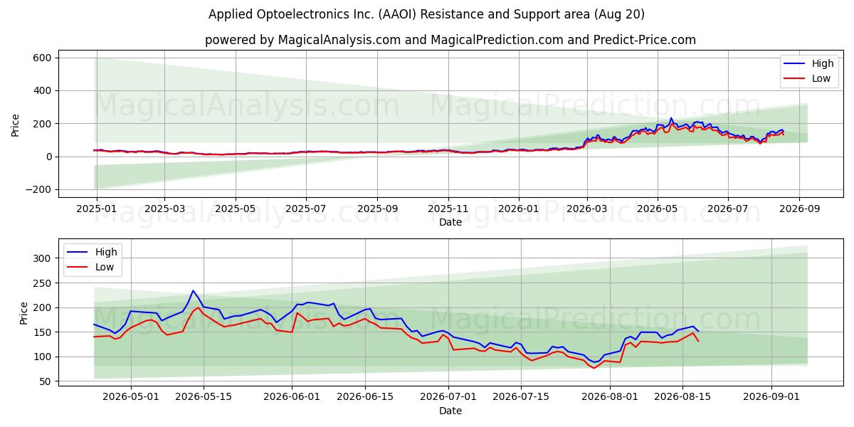  Applied Optoelectronics Inc. (AAOI) Support and Resistance area (19 Aug) 
