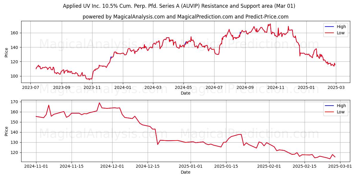  Applied UV Inc. 10.5% Cum. Perp. Pfd. Series A (AUVIP) Support and Resistance area (01 Mar) 