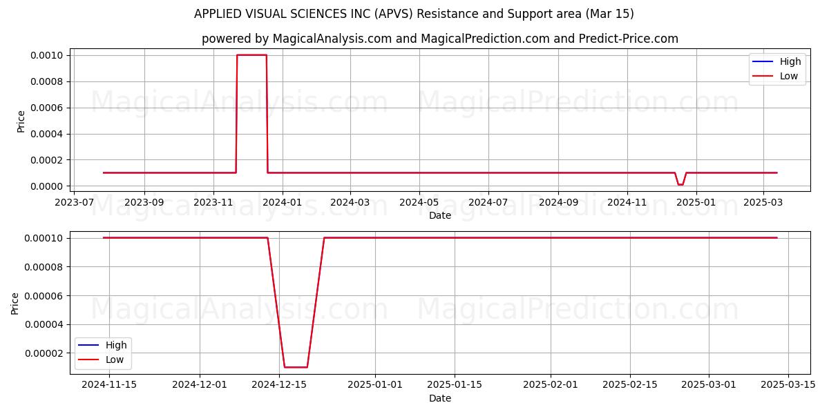 APPLIED VISUAL SCIENCES INC (APVS) Support and Resistance area (15 Mar) 
