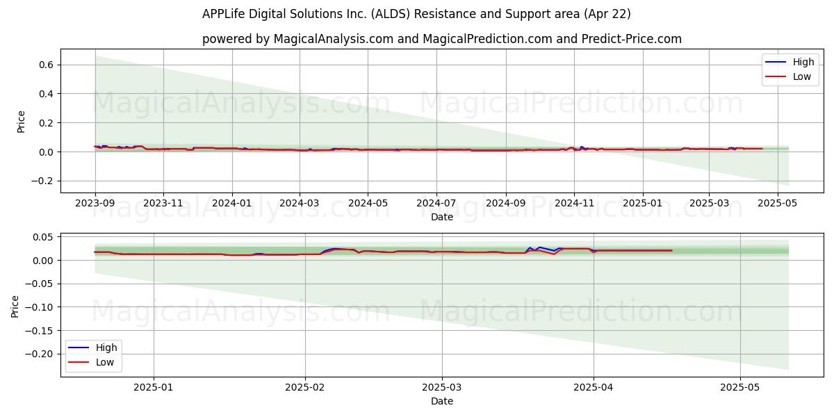  APPLife Digital Solutions Inc. (ALDS) Support and Resistance area (22 Apr) 