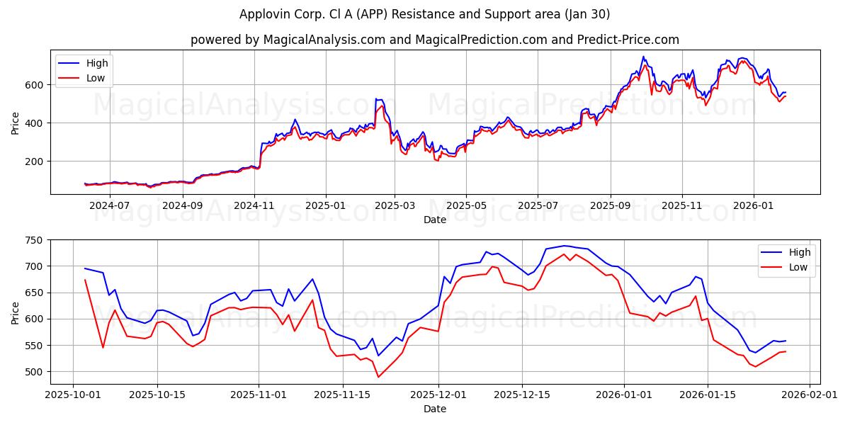  Applovin Corp. Cl A (APP) Support and Resistance area (29 Jan) 