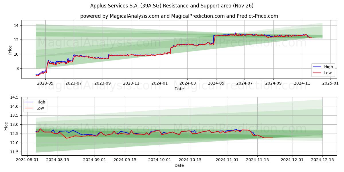  Applus Services S.A. (39A.SG) Support and Resistance area (26 Nov) 