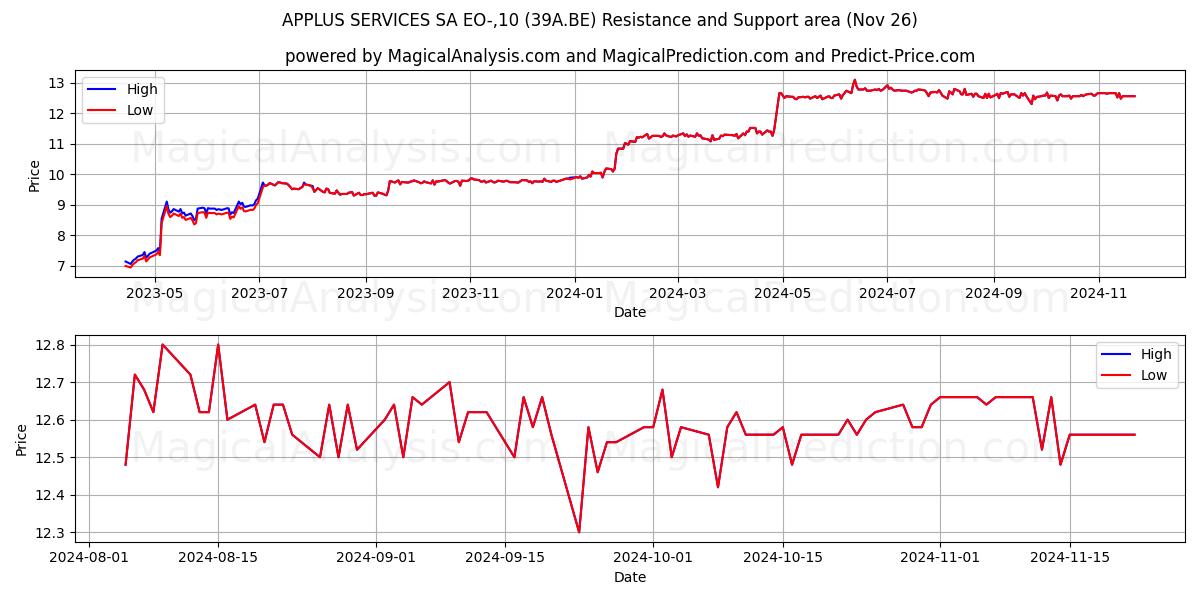  APPLUS SERVICES SA EO-,10 (39A.BE) Support and Resistance area (26 Nov) 