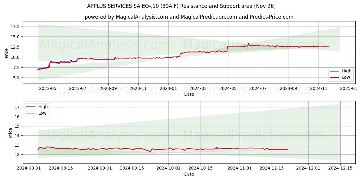  APPLUS SERVICES SA EO-,10 (39A.F) Support and Resistance area (26 Nov) 