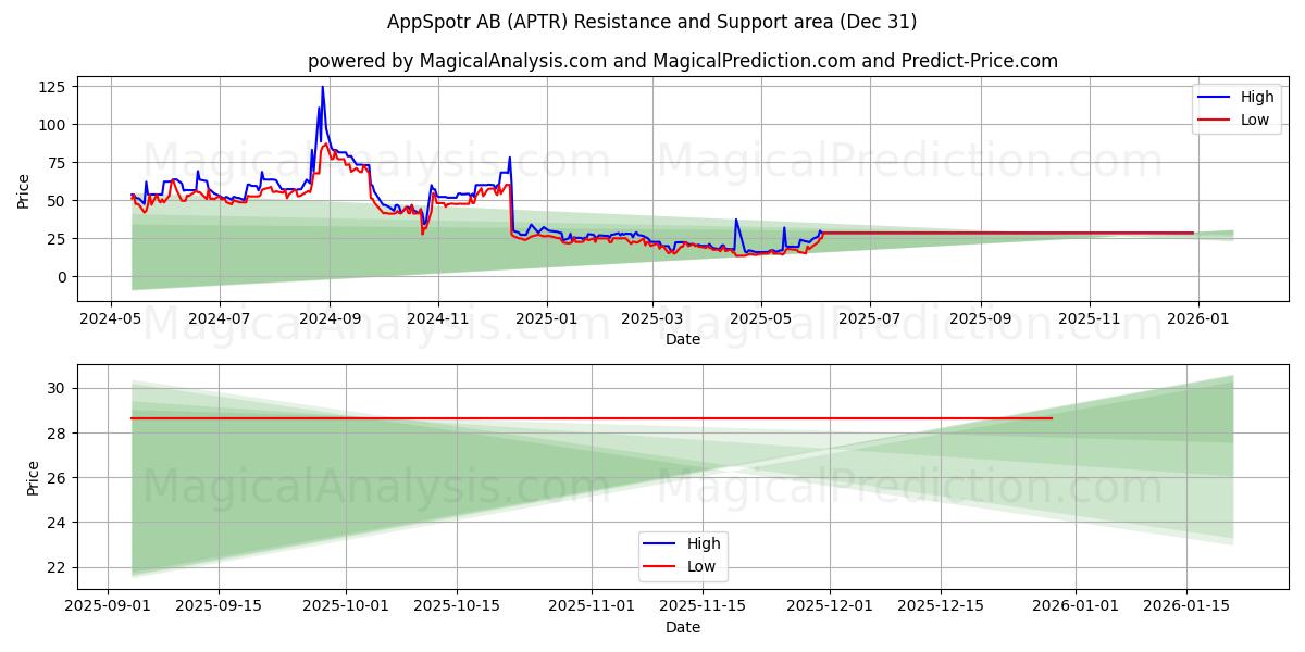  AppSpotr AB (APTR) Support and Resistance area (30 Dec) 