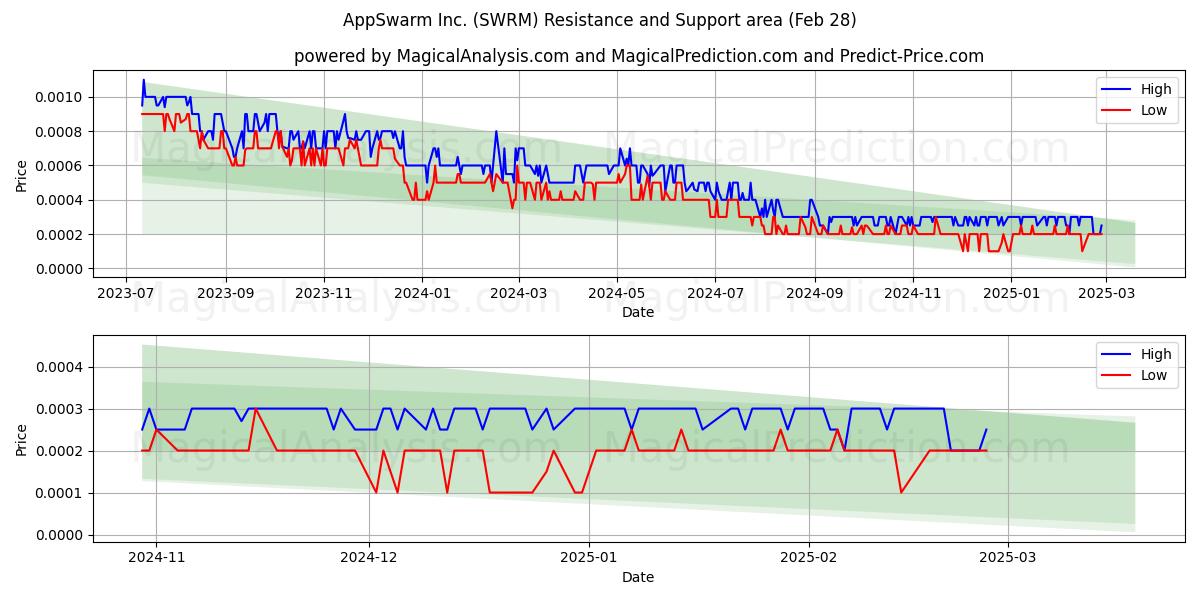  AppSwarm Inc. (SWRM) Support and Resistance area (14 Mar) 