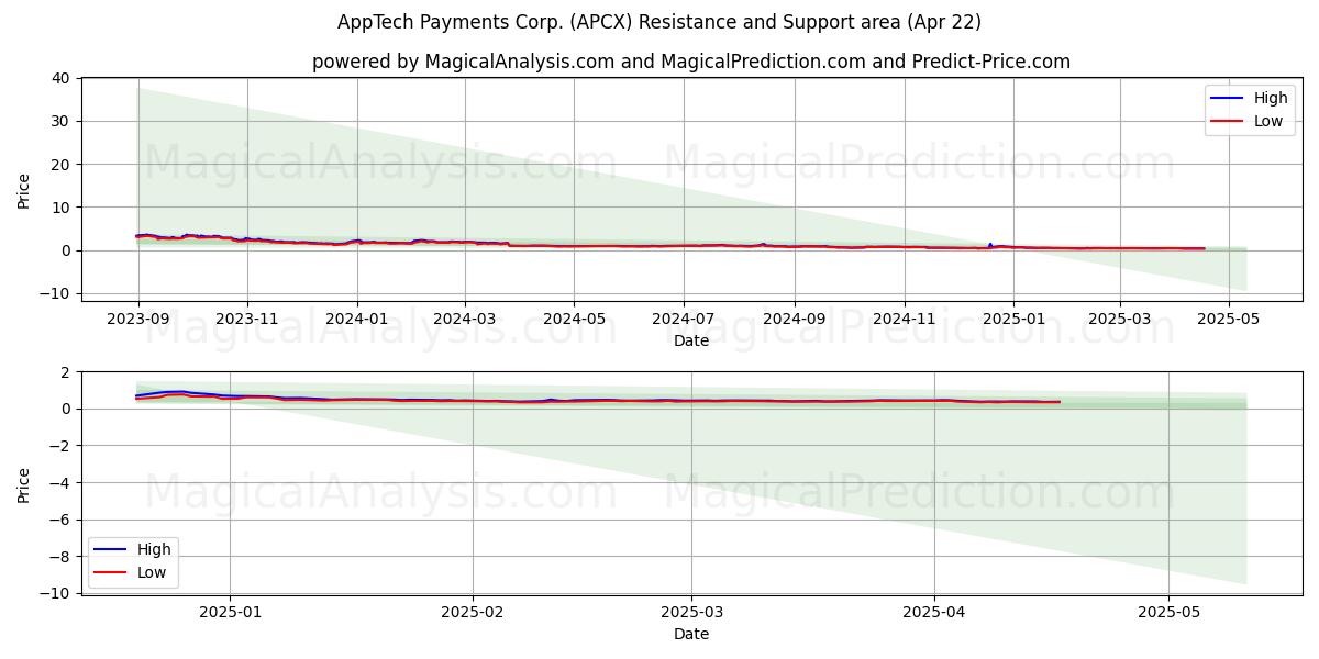 AppTech Payments Corp. (APCX) Support and Resistance area (22 Apr) 